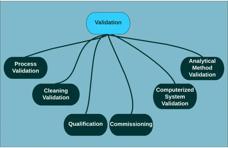 Validation planning