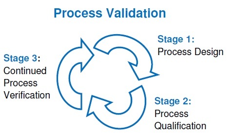 Process validation in pharma