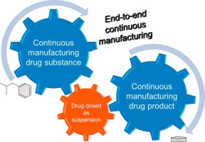 Continuous Manufacturing in Pharmaceuticals