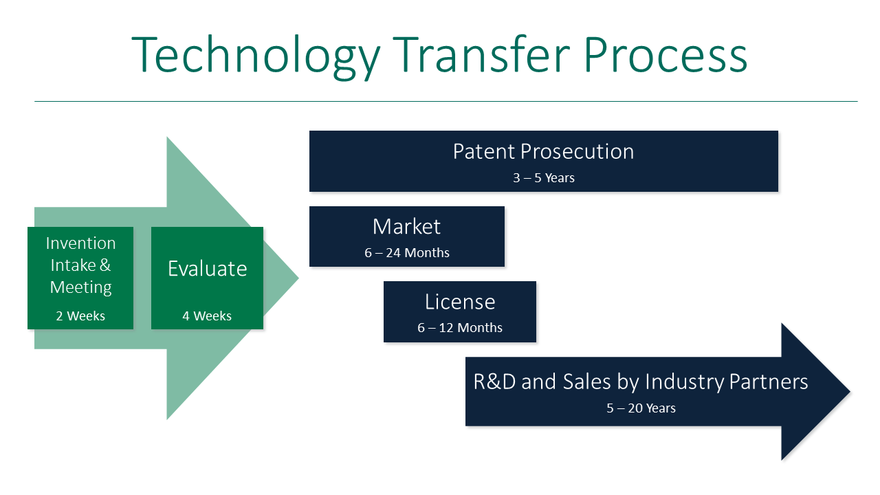 Technology transfer in pharmaceuticals