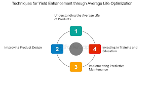 Yield Optimization
