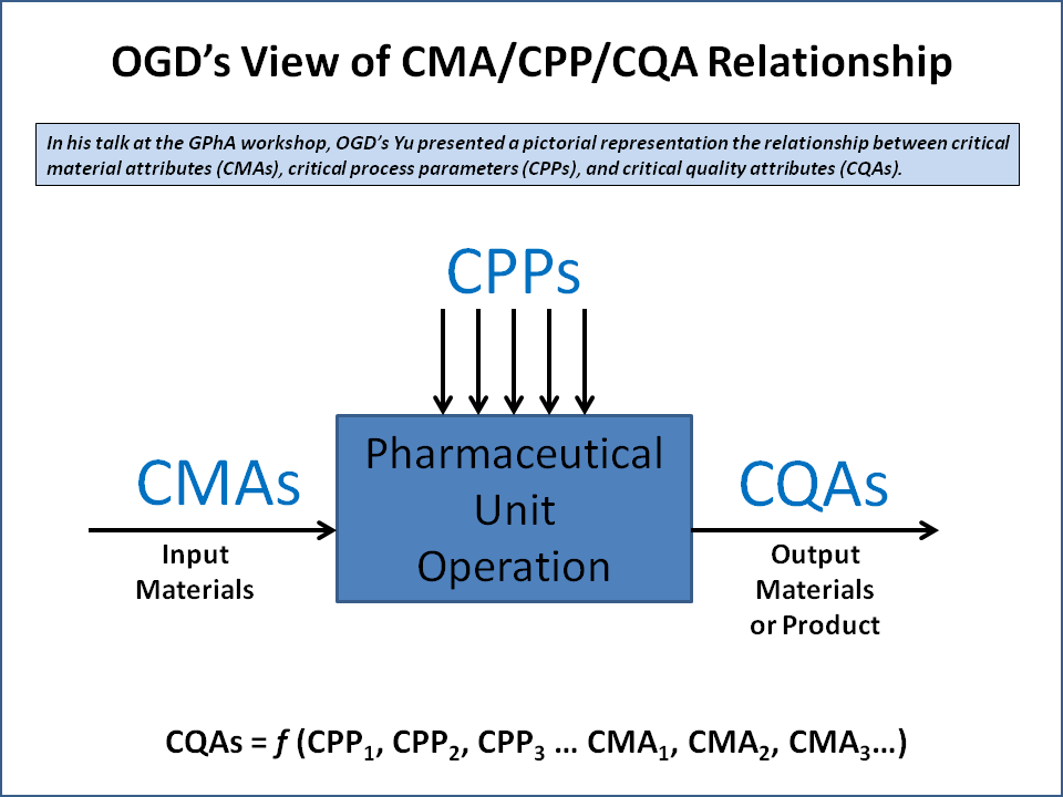 Critical Quality Attributes (CQA)
