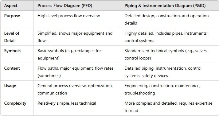 PFD vs P&ID