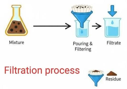 Filtration Process in Pharmaceutical Industry
